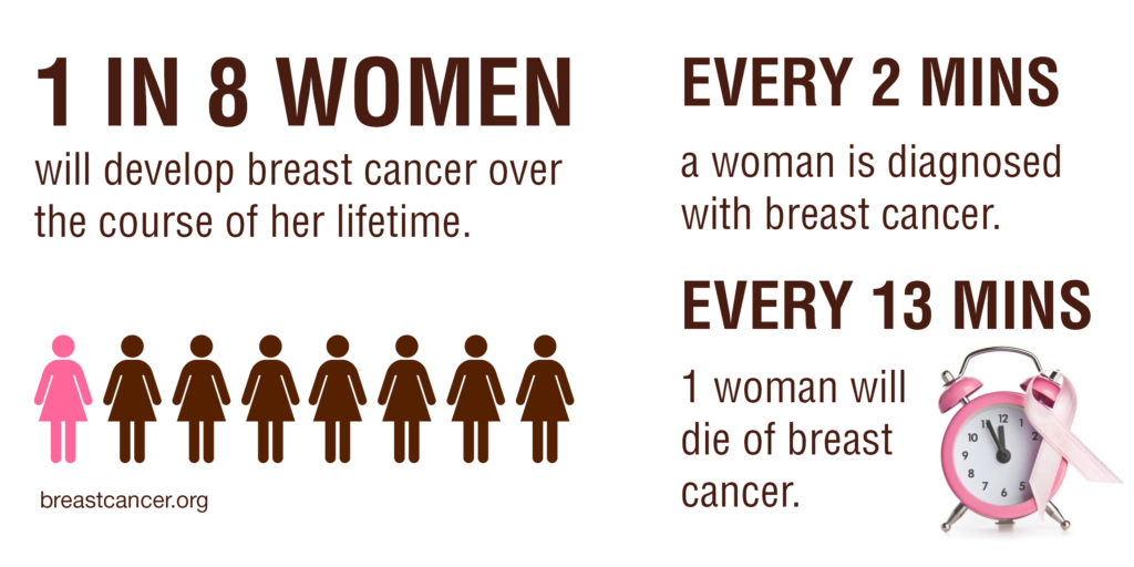Breast Cancer stats