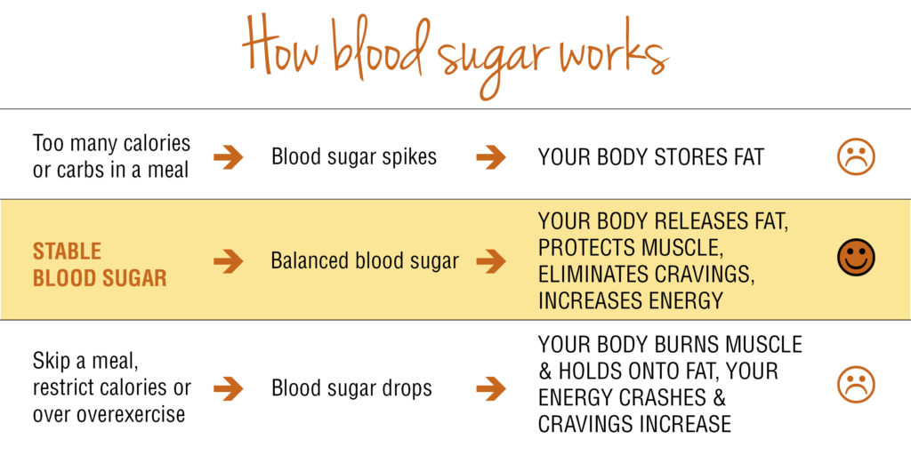 Diagram on blood sugar balances