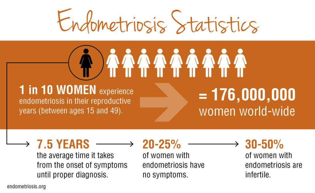 Endometriosis statistics