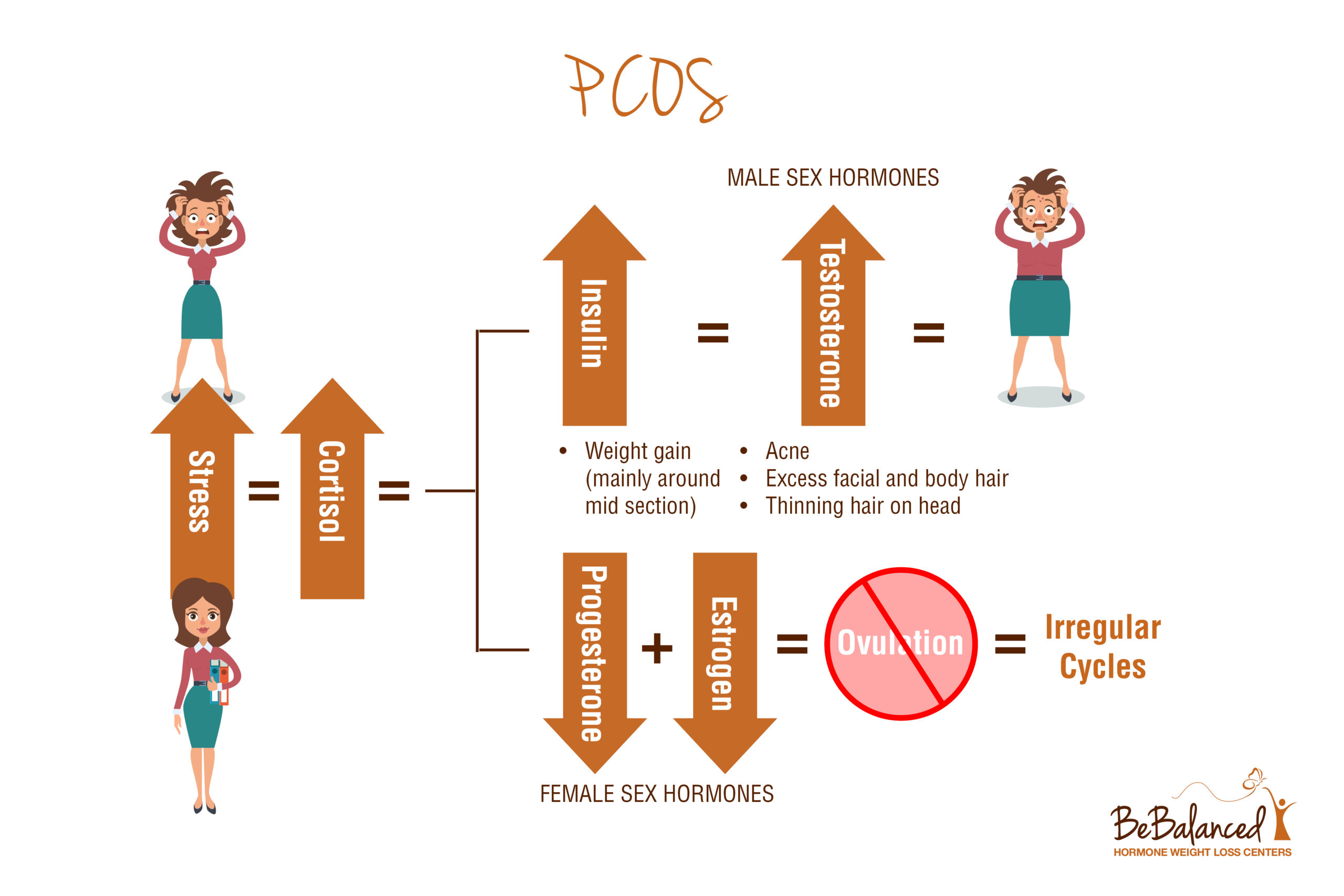 PCOS causes diagram