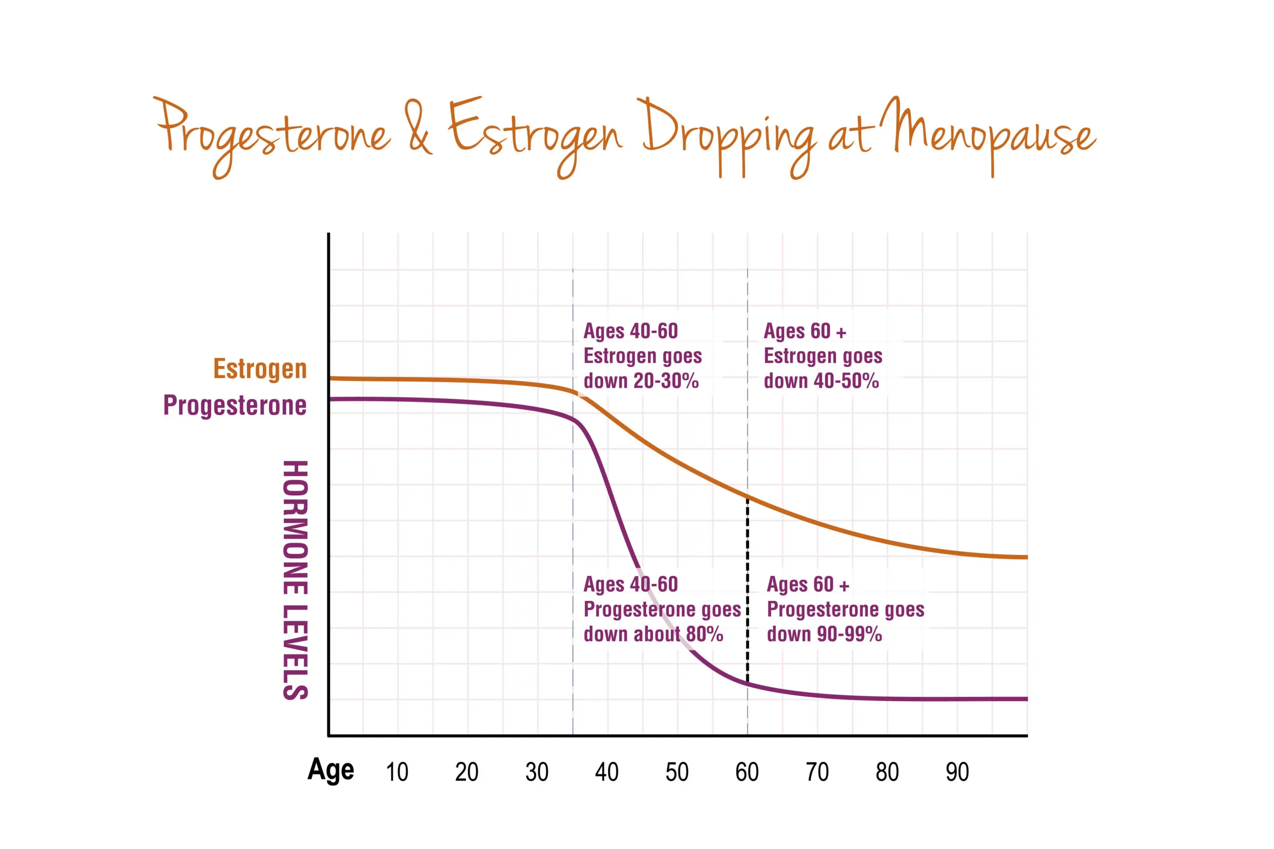 progesterone and estrogen dropping at menopause