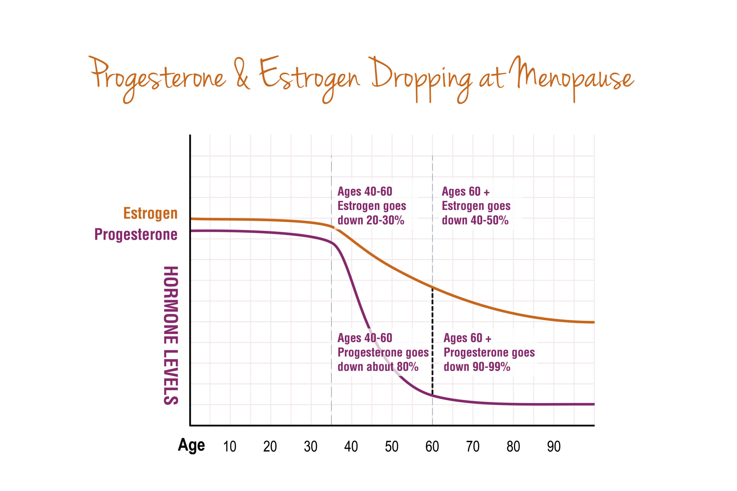 Graph showing progesterone and estrogen dropping at menopause