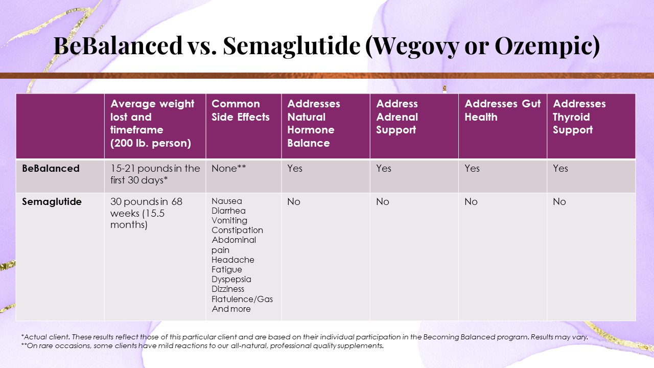 BeBalanced vs. Semaglutide - A natural alternative to weight loss injections.